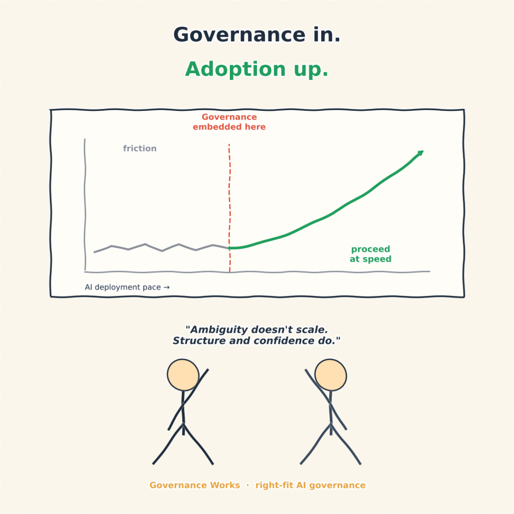 Building AI governance in from the start accelerates AI adoption