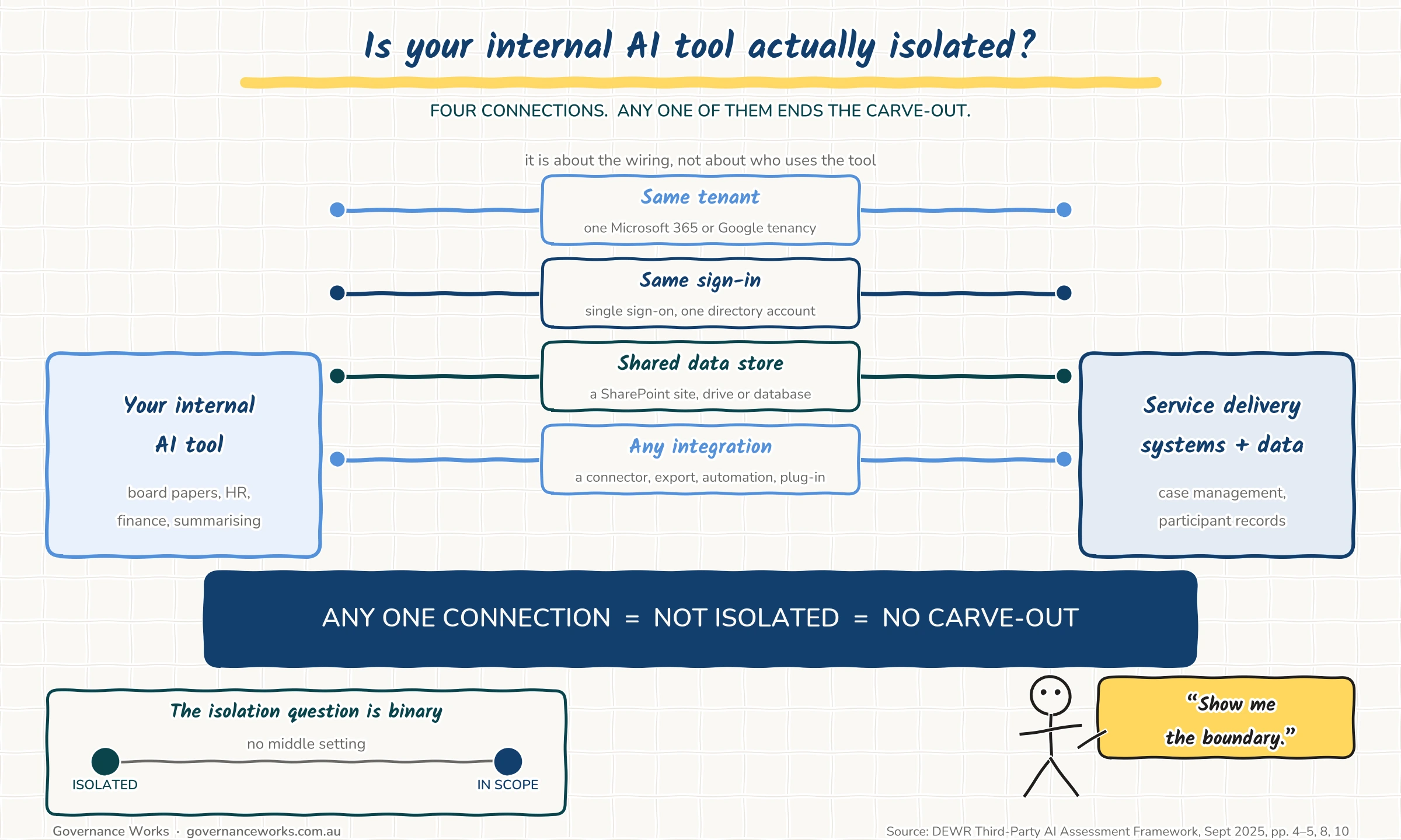Whiteboard-style diagram showing tenant, identity, data store and integration as the four tests of AI system isolation.