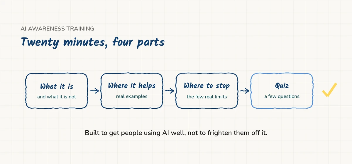 The four parts of the twenty minute AI awareness course, ending in a short quiz
