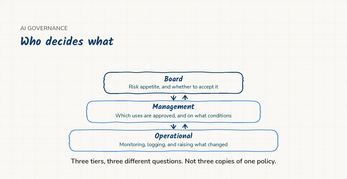 Three tiers of AI governance: board, management and operational, each with a different decision