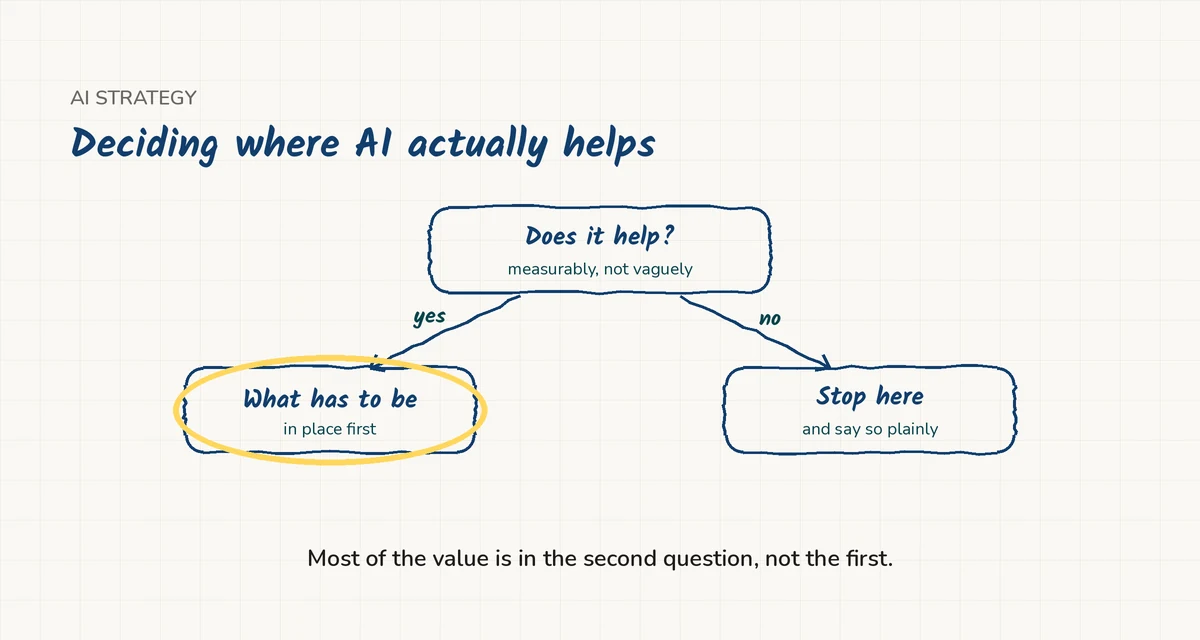 A decision tree for assessing a candidate AI use, and what has to be in place before it proceeds