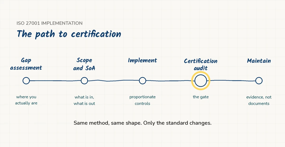 The ISO 27001 implementation path from gap assessment to certification audit and ongoing maintenance