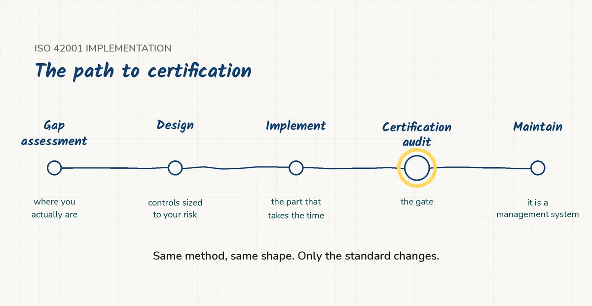 The ISO 42001 implementation path from gap assessment to certification audit and ongoing maintenance