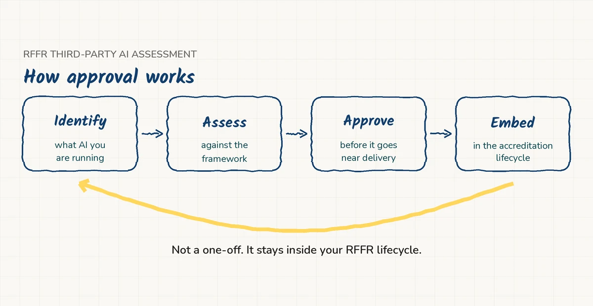 The four stages of a Third-Party AI Assessment: identify, assess, approve, then embed in the accreditation lifecycle