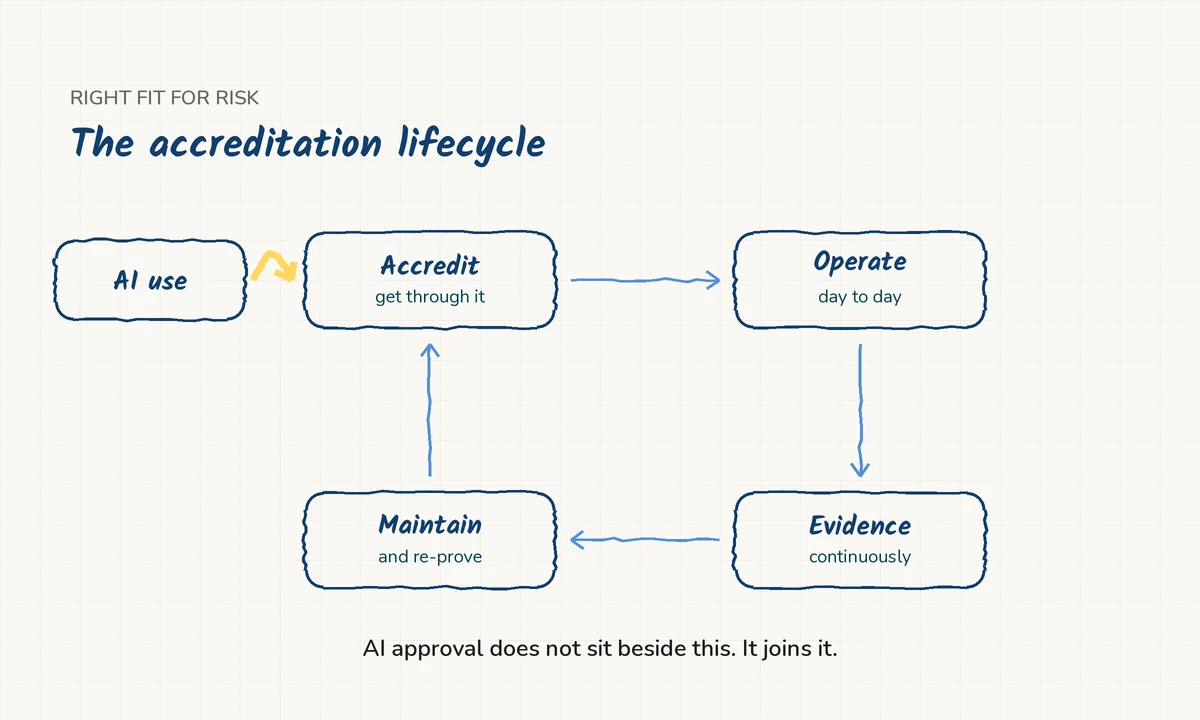 The RFFR accreditation lifecycle as a continuous loop, with AI use entering at the accreditation stage
