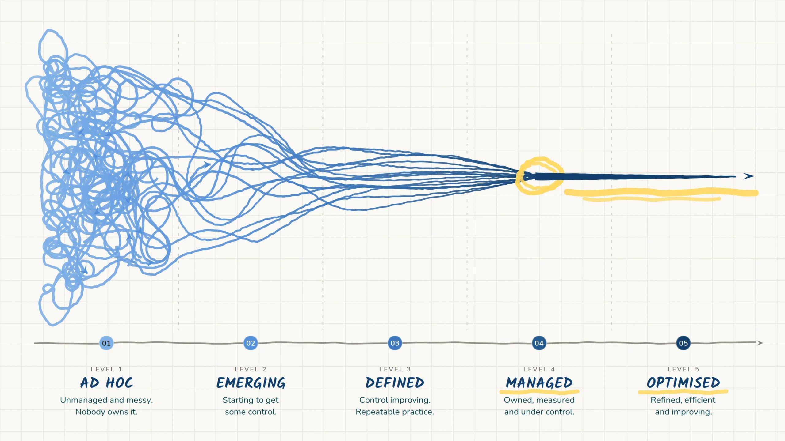 AI governance maturity model diagram: a tangle of unmanaged lines resolving into one clear arrow at optimised.