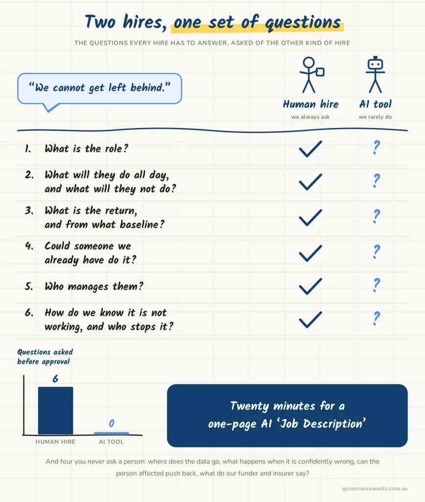 Whiteboard chart of the six approval questions a new staff member must answer, applied to an AI system