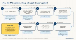 Flowchart of the OAIC's seven questions for deciding whether the 10 December 2026 automated decision-making disclosure applies: APP entity, computer program arranged, personal information used, rights or interests affected, significant effect, substantially related, directly related. A yes to all seven means the privacy policy must disclose it.